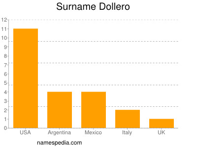 Surname Dollero