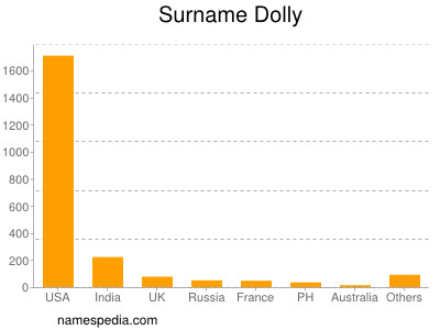 Surname Dolly
