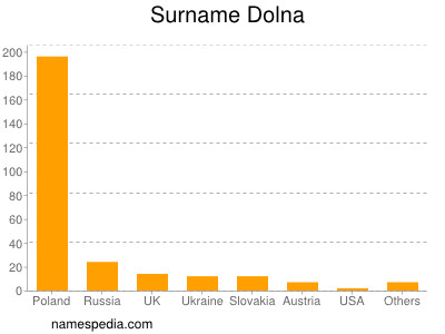 Surname Dolna
