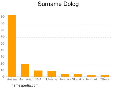 Surname Dolog