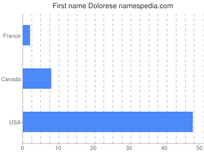 Given name Dolorese