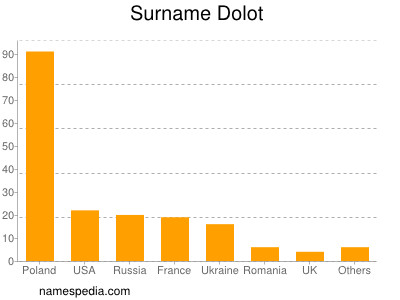 Surname Dolot