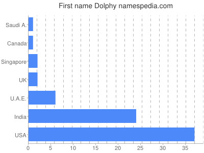 Given name Dolphy