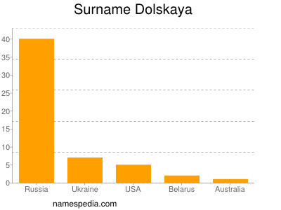 Surname Dolskaya