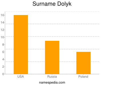Surname Dolyk