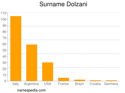 Surname Dolzani