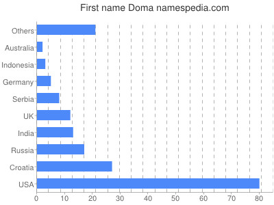 Given name Doma