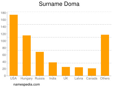Surname Doma