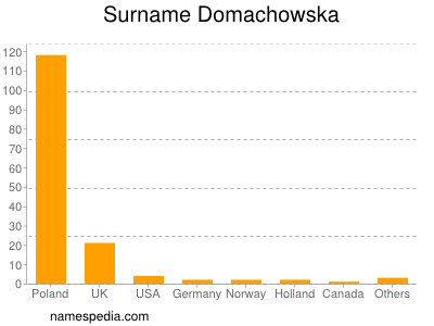 Surname Domachowska