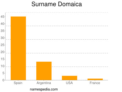 Surname Domaica