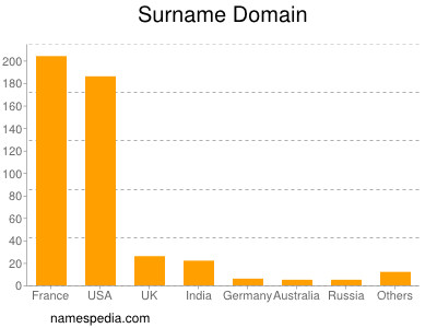 Surname Domain