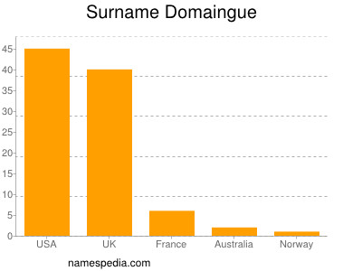 Surname Domaingue