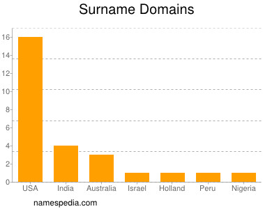 Surname Domains
