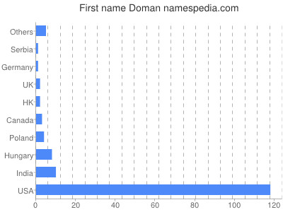 Given name Doman