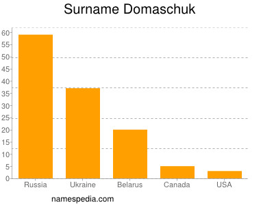 Surname Domaschuk