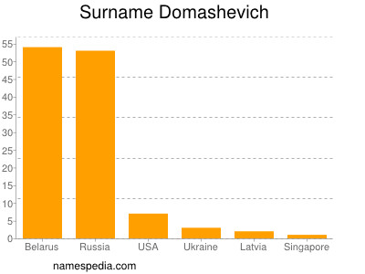 Surname Domashevich