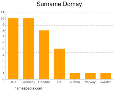 Surname Domay