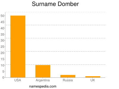 Surname Domber