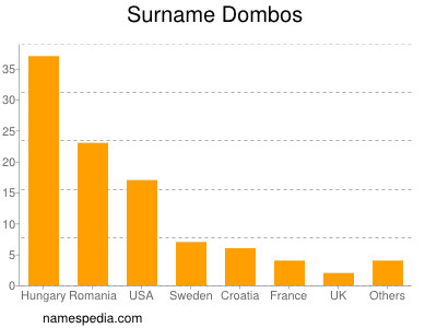 Surname Dombos
