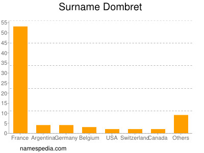 Surname Dombret