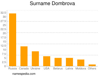 Surname Dombrova