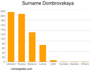 Surname Dombrovskaya