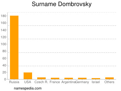Surname Dombrovsky