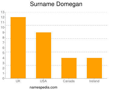 Surname Domegan