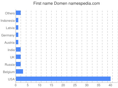 Given name Domen
