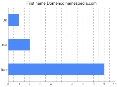 Given name Domenco
