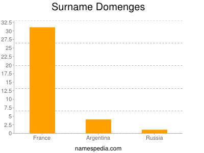 Surname Domenges