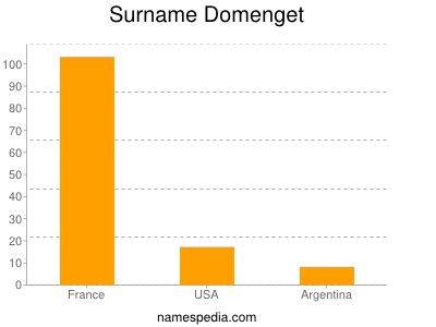 Surname Domenget