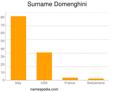 Surname Domenghini