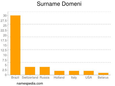Surname Domeni