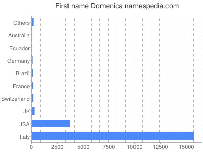 Given name Domenica