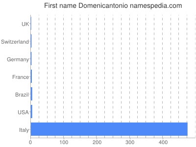Given name Domenicantonio