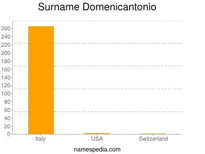 Surname Domenicantonio