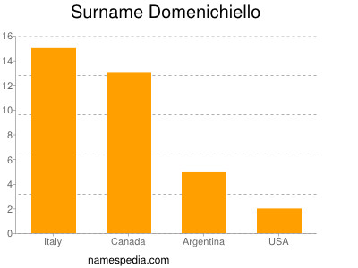 Surname Domenichiello