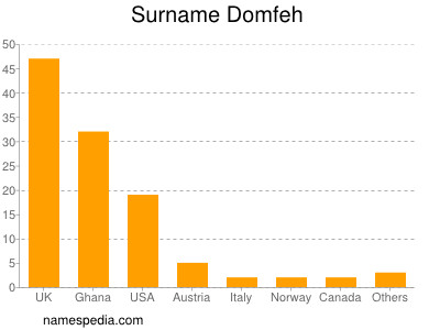 Surname Domfeh