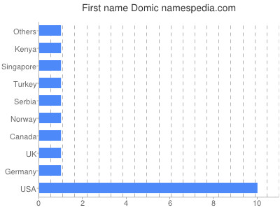 Given name Domic