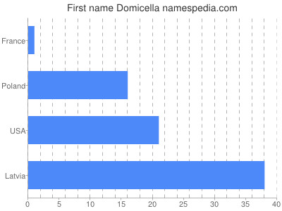 Given name Domicella