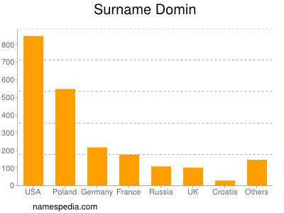 Surname Domin