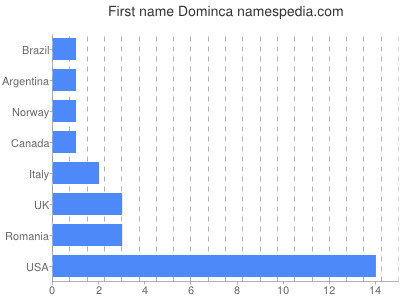 Given name Dominca