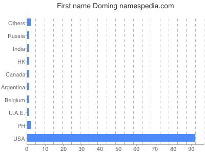 Given name Doming