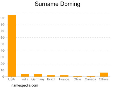 Surname Doming