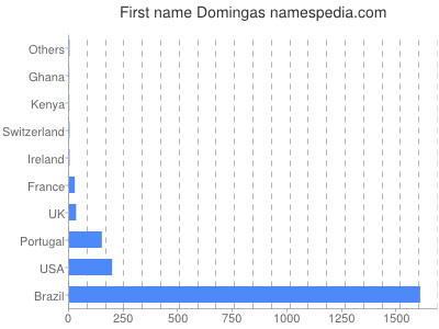 Given name Domingas