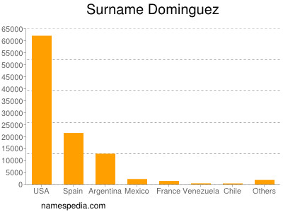 Surname Dominguez
