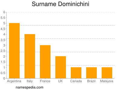 Surname Dominichini