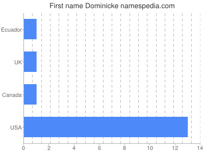 Given name Dominicke