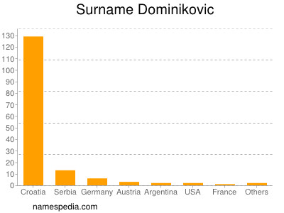 Surname Dominikovic